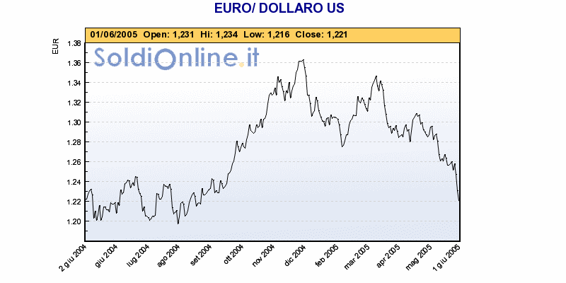 La differenza fondamentale tra i s (e gli IRS) e i C.S. è che: Per i s e gli IRS si valuta unicamente il Cash Settlement Per i Currency Swap si valutano contemporaneamente: Cash Settlement e Sottostante.