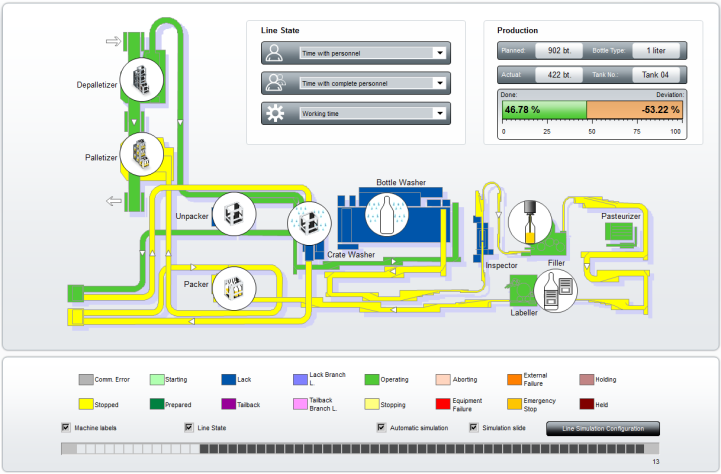 Cruscotti informativi in tempo reale Line overview Absolute and