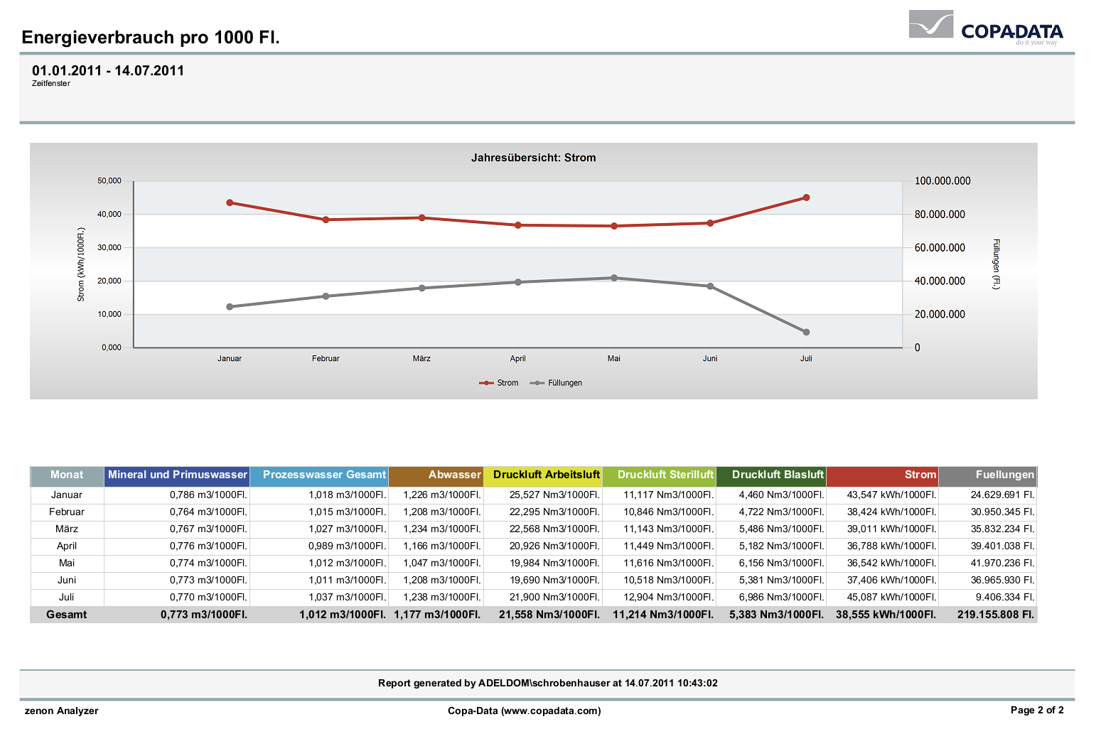 EnPI TREND Consumo