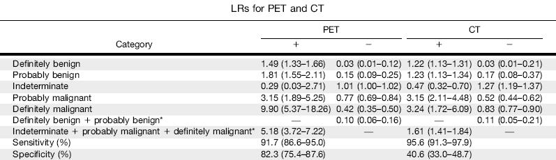 A Comparison of the Diagnostic Accuracy of 18 F-FDG PET and CT in the