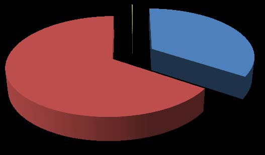 0,19% Sesso 34,36% maschi 65,45% femmine n.