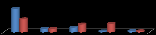 trasporto 69,2 38,5 non soci AISM soci AISM 23,2 24,9 10,3 10,2 14 2,8 3,7 3,2 guida o utiliz. Mezzi pubblici guida o utiliz.