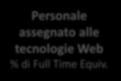 L impulso di Internet alla crescita delle imprese E-commerce Crescita del fatturato Tasso di crescita annuale - CAGR 2008-2010 Sì No 0.3% 5.9% Esportazioni nette % del fatturato totale Sì No 2.4% 5.