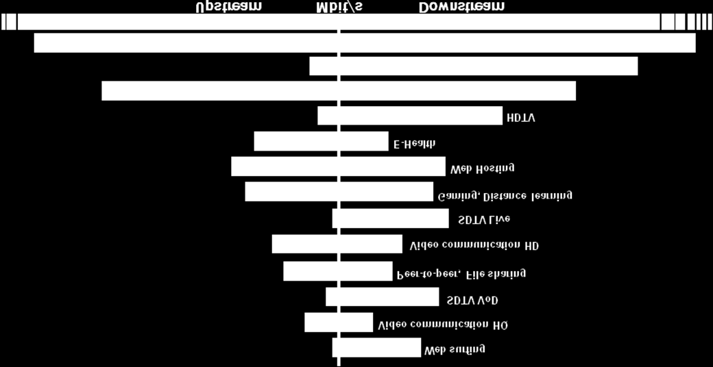 Requisiti di banda per alcuni servizi