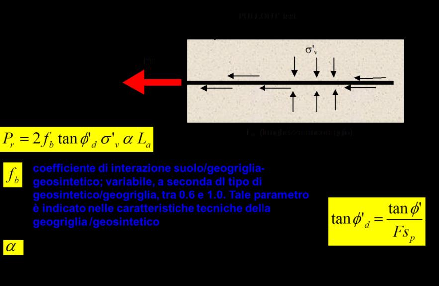 una superficie di potenziale scivolamento deve considerare anche la resistenza allo sfilamento della geogriglia stessa.