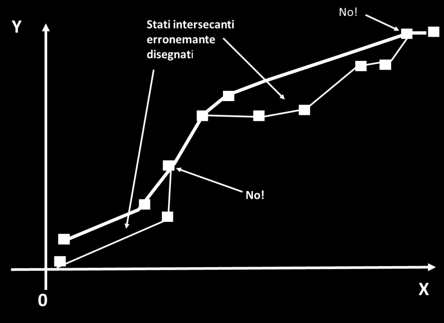 intersecante il pendio. Infatti al piede del pendio o abbiamo che il nodo a comune è l ultimo della superficie del tetto dello strato.