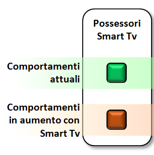 Rappresentazioni e prefigurazioni d'uso della Smart TV- possessori Oggi quali delle seguenti attività/comportamenti lei fa davanti alla Tv?