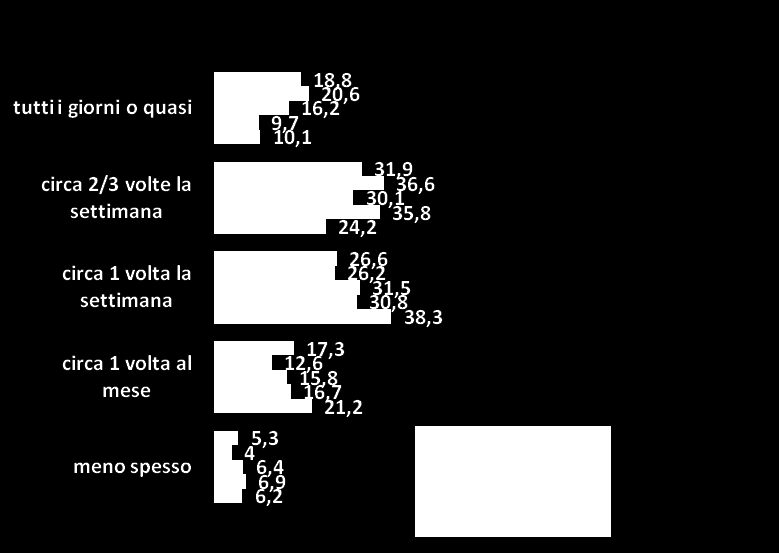 Frequenza di visione specifiche HEAVY VIEWERS 16.9 16.4 MEDIUM VIEWERS 66.1 62.