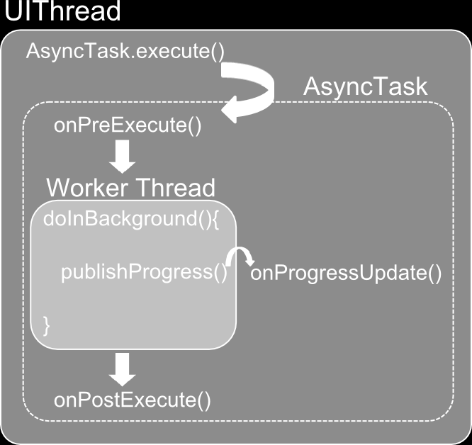 Figura 2.9: Sequenza di callback in un AsyncTask Il listato sottostante, invece, mostra come è possibile implementare Async- Task anché replichi il comportamento del listato precedente. Listato #2.