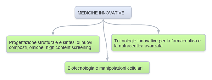 5.3 MEDICINE INNOVATIVE Uno sforzo costruttivo per ottenere medicine innovative richiede di stimolare i centri di ricerca e le aziende della salute ad affrontare i problemi legati a due contesti