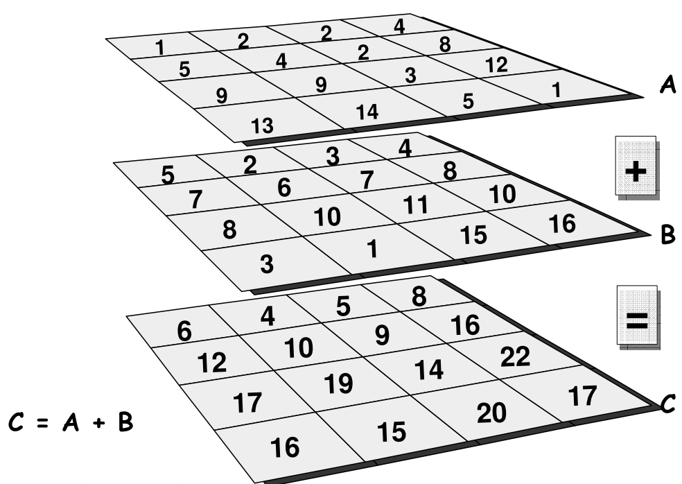 Analisi dei dati Map algebra: estensione dell'algebra matriciale ai dati raster, si basa su un insieme di operatori che consentono di eseguire complesse analisi spaziali.