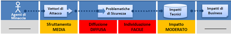 V Cross Site Request Forgery Un attacco di questo tipo ha lo scopo di forzare il browser di una vittima ad eseguire operazioni da lui non espressamente richieste, sfruttando una vulnerabilità