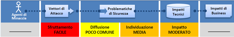 VIII Failure to Restrict URL Access Questa vulnerabilità si manifesta quando si utilizza, come metodo di protezione, la tecnica Security through Obscurity per proteggere aree di un applicazione web