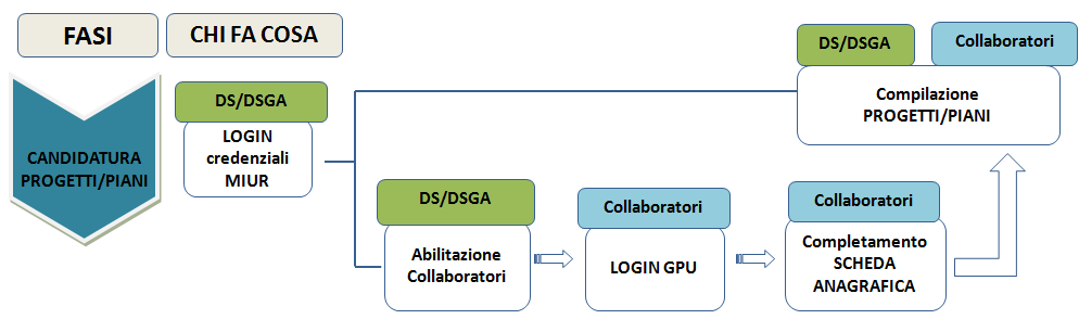 Per le informazioni di dettaglio si rimanda ai manuali operativi dedicati scaricabili dall area Assistenza Tecnica del sito.