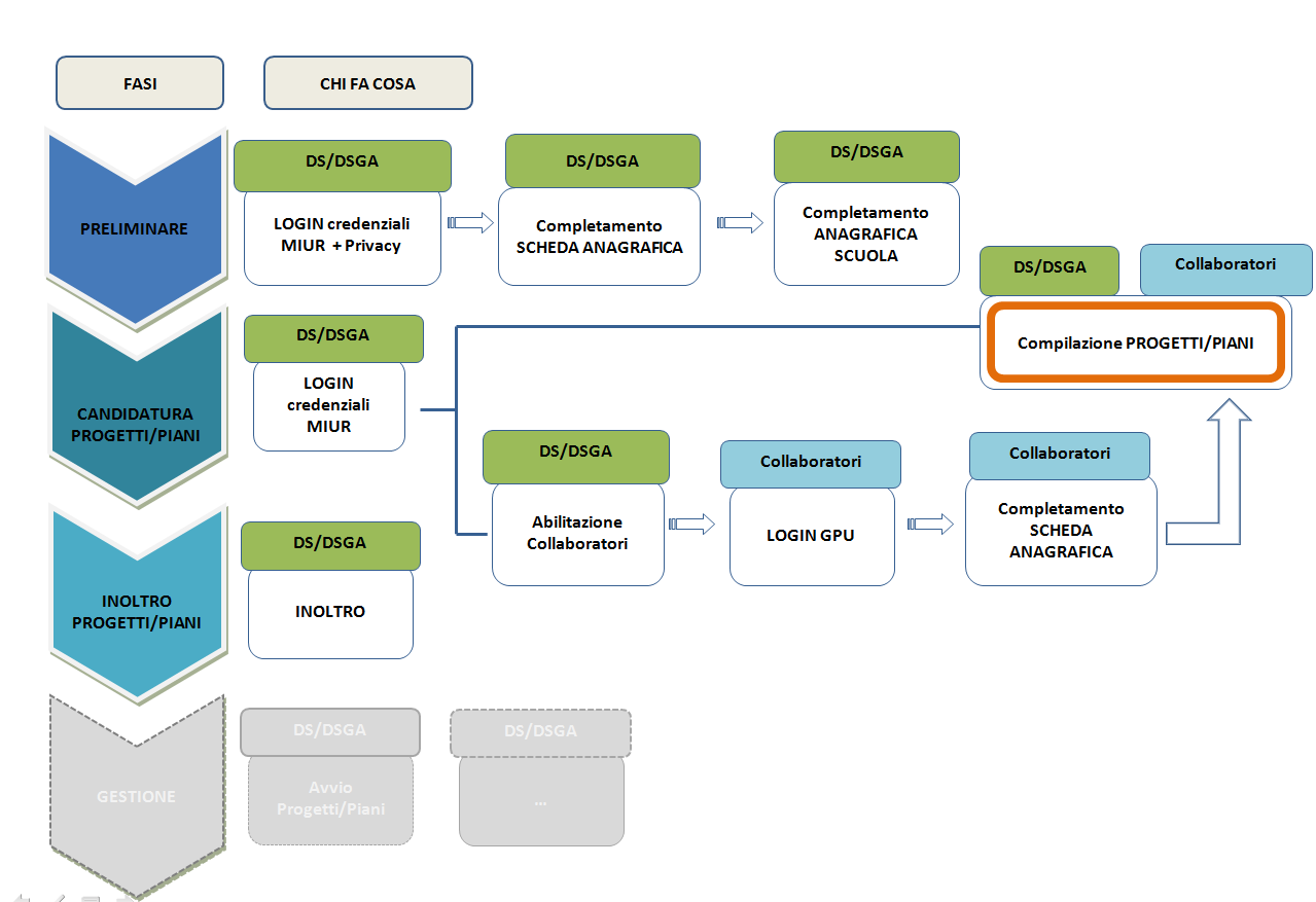 3. Mappa del percorso di candidatura Per facilitare gli operatori nelle attività di inserimento dei dati nel sistema GPU, si presenta uno schema riepilogativo che illustra le fasi e le sequenze