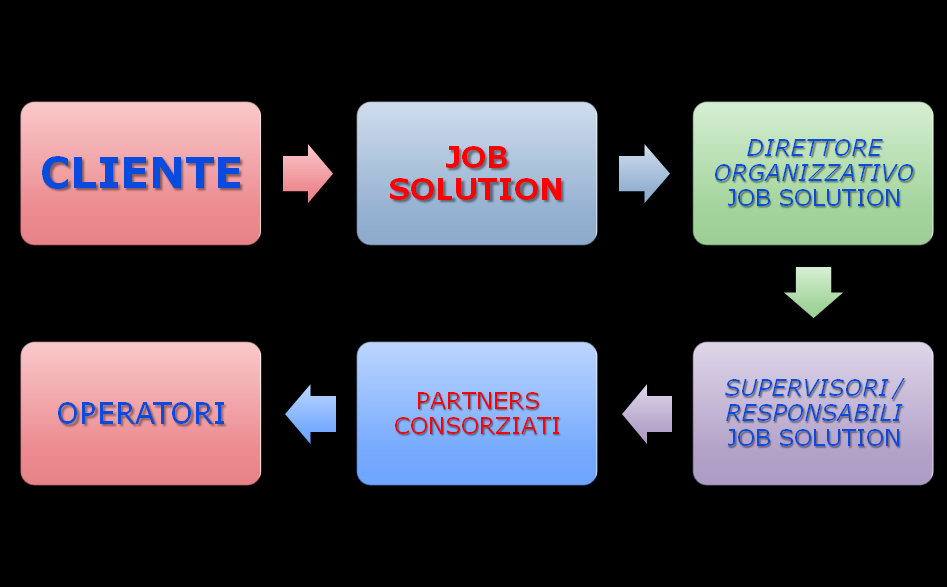 Job Solution opera seguendo una scrupolosa guide line, dall assegnazione dell appalto alla lavorazione vera e propria.