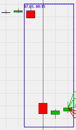 Selezione stile Drawing tool (esempio 2) In questo esempio su grafico a 15 minuti l utente usa il drawing tool per analizzare un altro dubbio frequente. Il mercato apre con un deciso gap down.