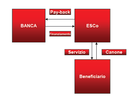 Contrattualistica - FTT Il FTT (contratto di Finanziamento Tramite Terzi) costituisce un contratto separato e complementare all EPC Accordo contrattuale che comprende un