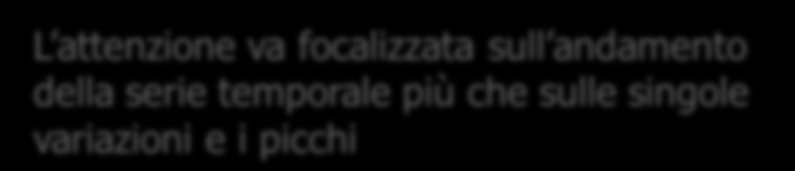 Comparazione con dati geochimici, di sismicità e deformazioni LF LF LF L attenzione va focalizzata sull andamento della serie temporale più che