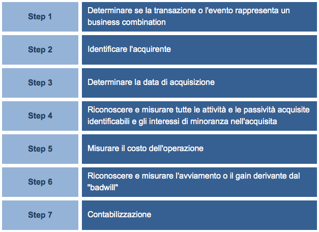 Il wacc nella valutazione delle business combinations approach).