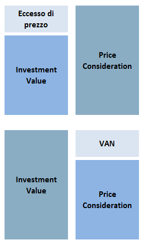 Il wacc nella valutazione delle business combinations 2.