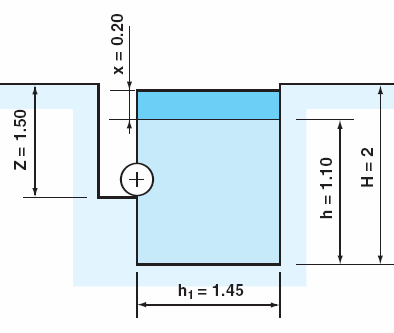 Esempio n 1 Dati: DN 300 Profondità di posa z =1.50 m p = 25 bar Curva a 45 Terreno ghiaioso Soluzione: 1) Sulla tabella 7.2.4.A in corrispondenza del DN 300 e curva a 45 si rileva che la spinta p relativa a 1 bar di pressione è di 638 Kg.