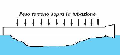 Esempio di calcolo Dati: CEDIMENTI Nel caso di affossamenti o cedimenti localizzati del terreno, la tubazione si comporta come una trave caricata uniformemente, sollecitata quindi a flessione