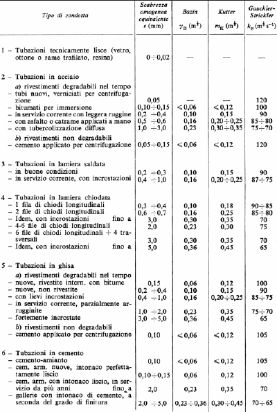 1a Fattore di resistenza lper qualsiasi