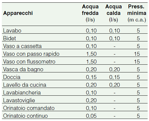 Per la determinazione delle portate massime contemporanee, necessarie per il dimensionamento delle reti di distribuzione acqua fredda e calda, occorre innanzi tutto stabilire la portata nei vari