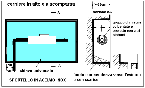 Le nicchie, se autorizzate, saranno generalmente ricavate all interno di proprietà private, senza quindi chiusure di sicurezza.