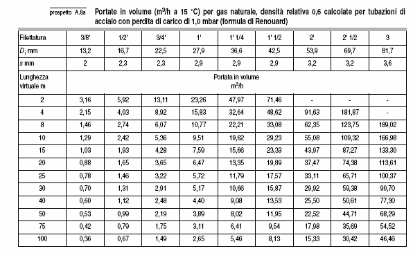 La norma UNI-CIG 729/08 Dimensionamento delle tubazioni Il dimensionamento può essere eseguito i due modi distinti Con calcolo analitico Formula di Renouard (o altri metodi se sono garantiti analoghi