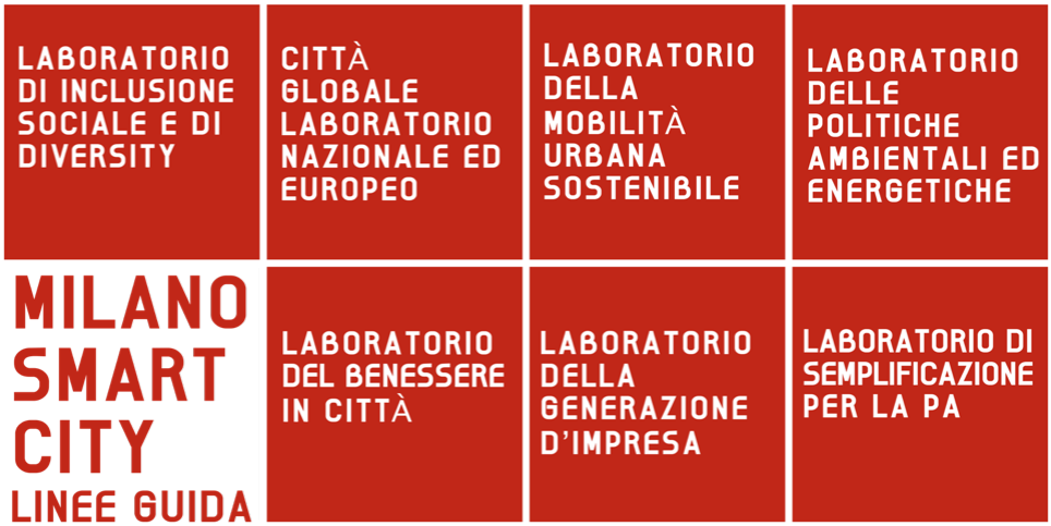 Il processo di partecipazione Smart City: le 7 linee di indirizzo Milano città globale, laboratorio nazionale ed europeo; Milano laboratorio della mobilità urbana sostenibile; Milano laboratorio