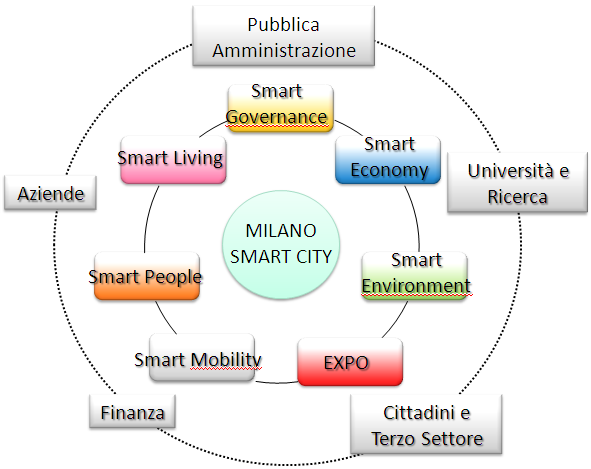 Il processo di partecipazione Smart City: l Associazione Milano Smart City L Amministrazione ha ormai da tempo intrapreso una serie di iniziative finalizzate a dotare l ente degli strumenti necessari
