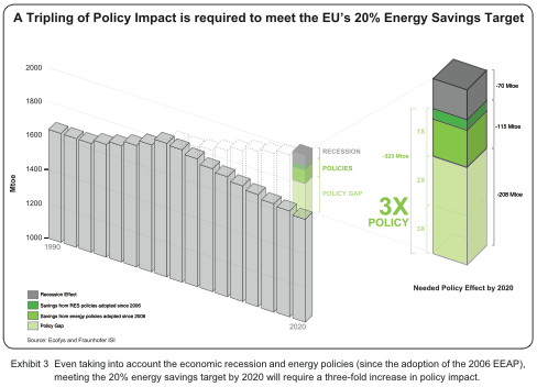 Efficienza e 2020 in Europa Fonte: Energy savings 2020, Ecofys 2010.