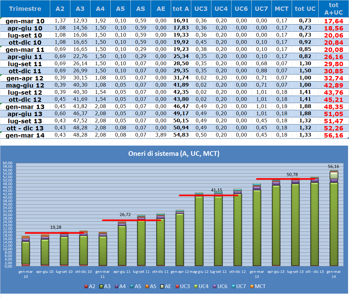 NUMERO 1 ANNO 2014 Pagina 5 AGGIORNAMENTO ONERI DI SISTEMA ENERGIA ELETTRICA Per il primo trimestre del 2014 l Autorità ha aggiornato gli oneri di sistema, introducendo la componente AE a copertura