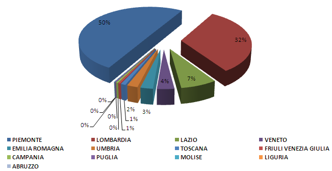 Gli Azionisti Piemonte Liguria Lombardia Emilia Romagna Friuli Venezia Giulia Veneto MERCATO CIVILE 80% GAS MARKET SEGMENTATION MERCATO