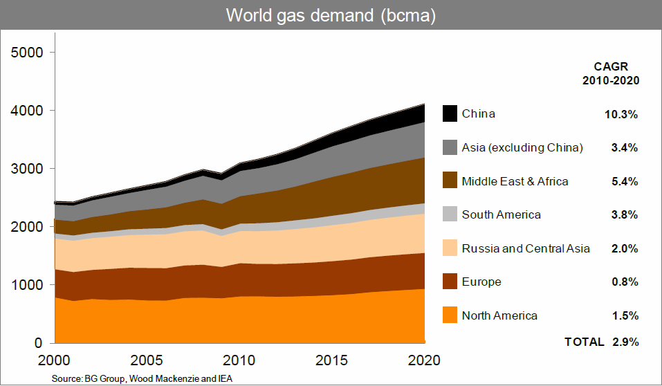 Scenario della domanda di gas Forte