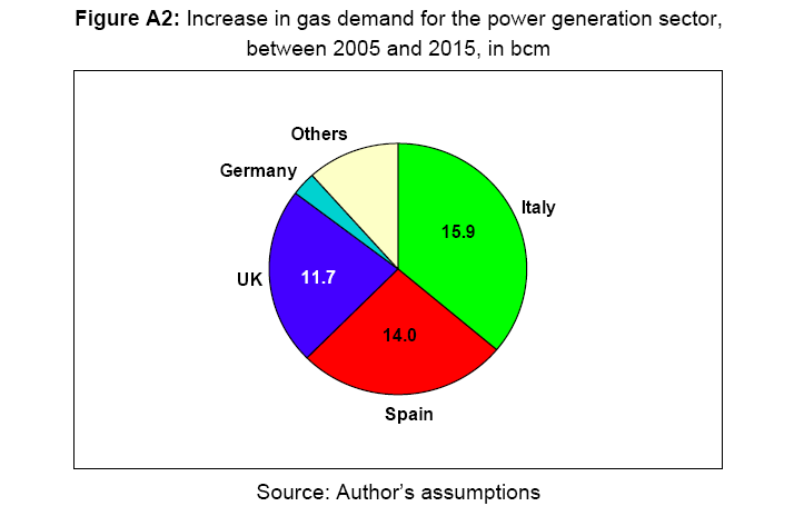 Aumento della domanda di gas in Europa per