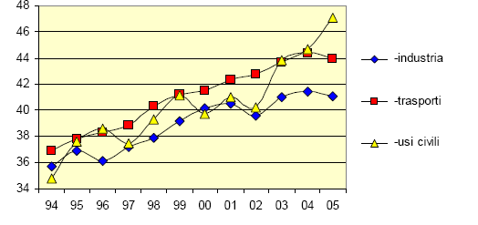 Fig.1.2: Consumi di energia per settori di uso finale, andamento nel periodo 1994-2005 [Mtep] (fonte: ENEA: Rapporto Energia e Ambiente 2006). 1.2.1 Il settore elettrico Nella Tabella 1.
