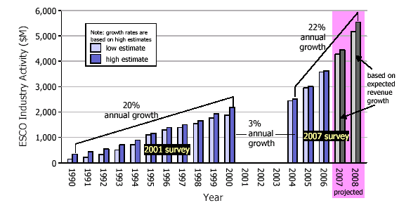 costo medio dell energia conservata dei programmi DSM è stato di 0,036 $/kwh, cioè meno della metà del costo di produzione dell energia elettrica.