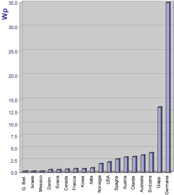 crescita della produzione Cinese e Indiana. Anche la Fig. 8.2, relativa alla potenza totale installata, ci mostra un aumento esponenziale che va dal 33% al 40% dal 2003 in poi.