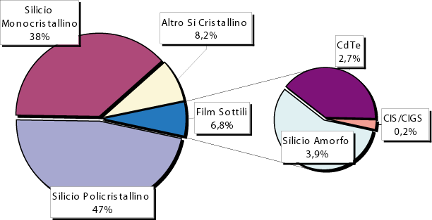 incentivati, ma probabilmente questa cifra è destinata ad aumentare, considerando che in Germania nel solo 2006 sono stati installati circa 0,8 GWp.