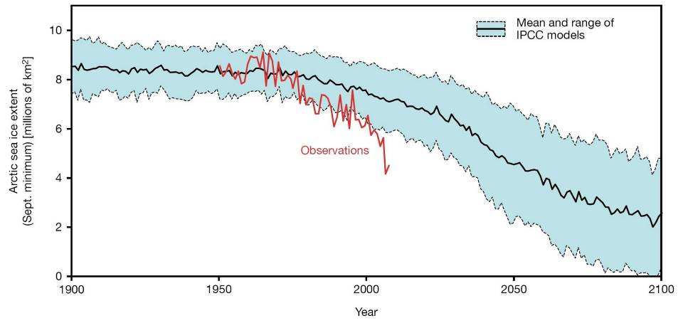 Figure 13: Observed and modeled Arctic sea-ice extent http://www.