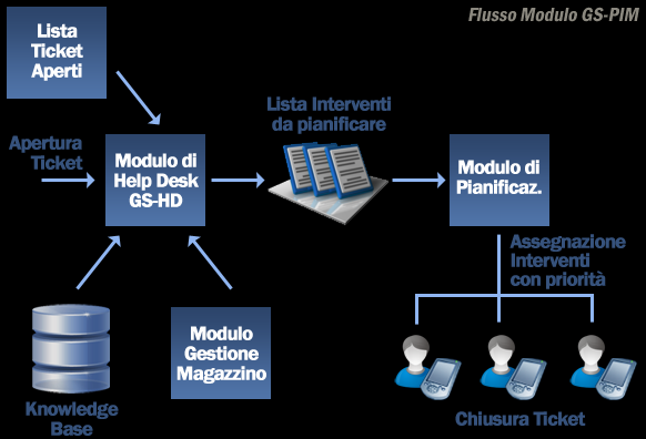 Modulo di Pianificazione degli Interventi di Manutenzione GS-PIM Il modulo applicativo che presiede alle funzioni di pianificazione, rappresenta il cuore del Sistema GEO-SIGMA ed è basato su una