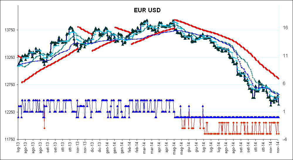 A converso dei mercati equità, le dichiarazioni delle banche centrali stanno comprimendo l euro; Eulero da giugno è rimasto costantemente negativo, in un trend che è ripreso la scorsa settimana dopo