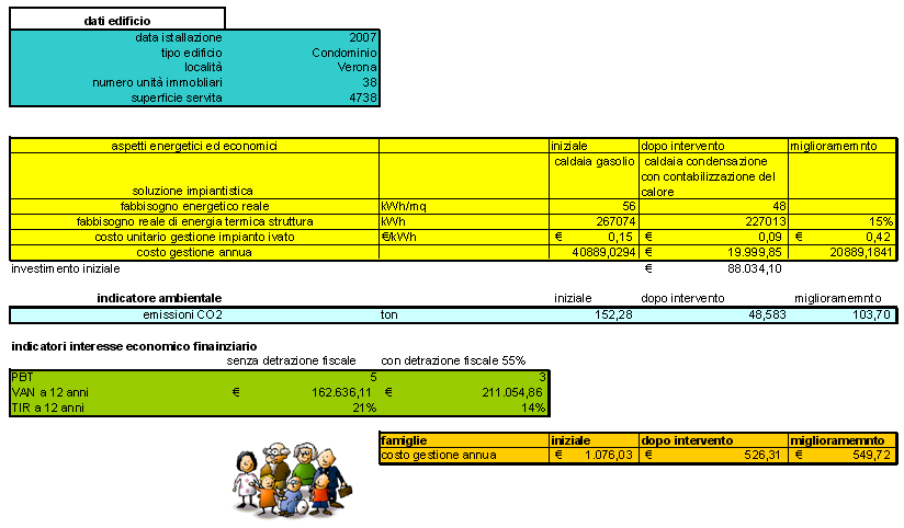 Case History Zona climatica E Prima: impianto riscaldamento a Gasolio Dopo: Impianto di riscaldamento a gas metano