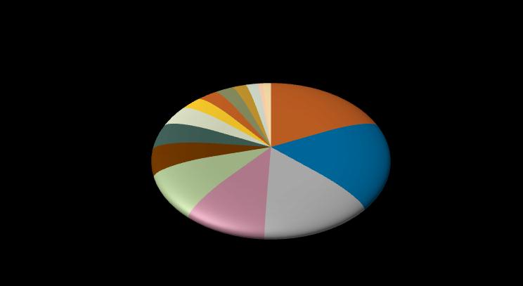 I settori economici delle esportazioni marchigiane Il settore Calzature e pelletterie è anche nel 2013 il primo settore delle esportazioni marchigiane, rappresenta il 18% e ha avuto un incremento del