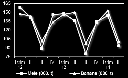 Tab. 1.4 Prezzi medi f.co magazzino ( /kg) Fig. 1.3 Consumi di mele e banane (.