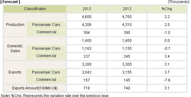 Settore automobilistico Previsione per l anno in