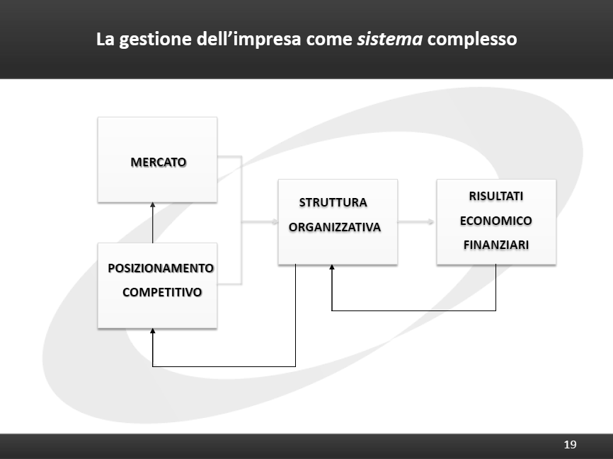 IMPRESA E MERCATO Gestire l